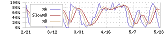 ジェノバ(5570)のストキャスティクス