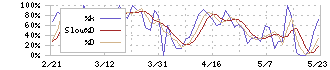 エキサイトホールディングス(5571)のストキャスティクス