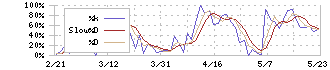 ＡＢＥＪＡ(5574)のストキャスティクス