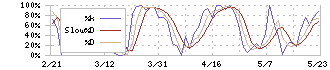 オービーシステム(5576)のストキャスティクス