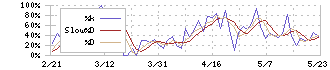 アイデミー(5577)のストキャスティクス