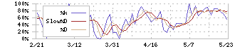 ＡＲアドバンストテクノロジ(5578)のストキャスティクス