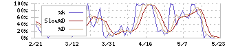 プロディライト(5580)のストキャスティクス(%D)チャート