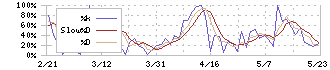 グリッド(5582)のストキャスティクス