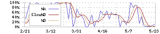 エコナビスタ(5585)のストキャスティクス(%D)チャート
