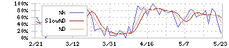 Ｌａｂｏｒｏ．ＡＩ(5586)のストキャスティクス