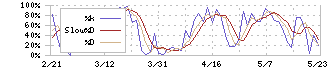 ファーストアカウンティング(5588)のストキャスティクス