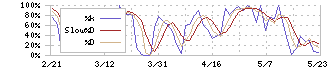 オートサーバー(5589)のストキャスティクス