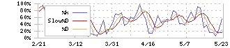 ネットスターズ(5590)のストキャスティクス