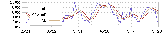 くすりの窓口(5592)のストキャスティクス