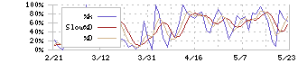 ＱＰＳ研究所(5595)のストキャスティクス