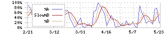 ブルーイノベーション(5597)のストキャスティクス