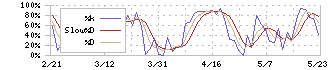 Ｓ＆Ｊ(5599)のストキャスティクス