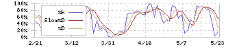 栗本鐵工所(5602)のストキャスティクス