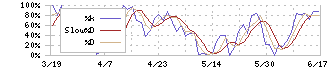 虹技(5603)のストキャスティクス