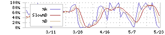 日本鋳造(5609)のストキャスティクス