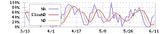 日本鋳鉄管(5612)のストキャスティクス