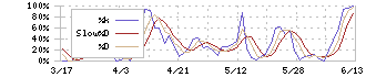 雨風太陽(5616)のストキャスティクス