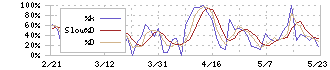 ナイル(5618)のストキャスティクス