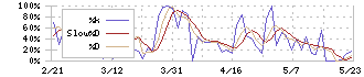 マーソ(5619)のストキャスティクス