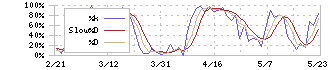 日本製鋼所(5631)のストキャスティクス