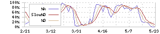 三菱製鋼(5632)のストキャスティクス(%D)チャート