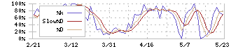 メタルアート(5644)のストキャスティクス