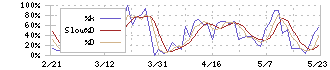 日亜鋼業(5658)のストキャスティクス