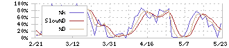 日本精線(5659)のストキャスティクス