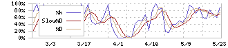 パウダーテック(5695)のストキャスティクス