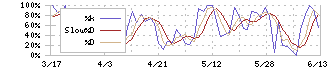 サンユウ(5697)のストキャスティクス