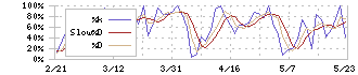 イボキン(5699)のストキャスティクス