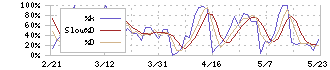 ＪＭＣ(5704)のストキャスティクス