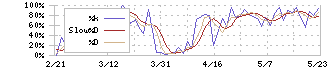 三井金属(5706)のストキャスティクス