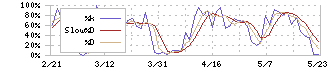 東邦亜鉛(5707)のストキャスティクス