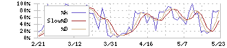 三菱マテリアル(5711)のストキャスティクス