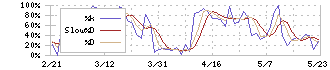 ＤＯＷＡホールディングス(5714)のストキャスティクス