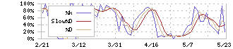 エス・サイエンス(5721)のストキャスティクス