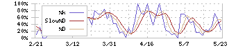 アサカ理研(5724)のストキャスティクス