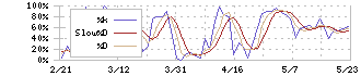 東邦チタニウム(5727)のストキャスティクス