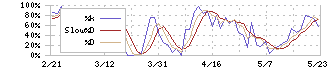 日本精鉱(5729)のストキャスティクス