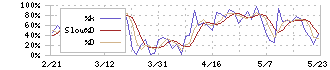 ＵＡＣＪ(5741)のストキャスティクス