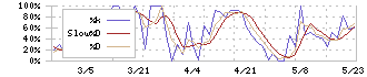 エヌアイシ・オートテック(5742)のストキャスティクス