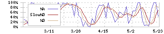 日本伸銅(5753)のストキャスティクス