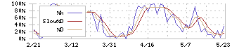 ＣＫサンエツ(5757)のストキャスティクス