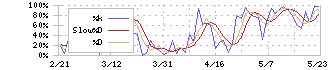 古河電気工業(5801)のストキャスティクス