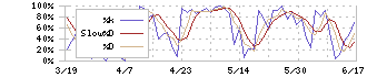 フジクラ(5803)のストキャスティクス