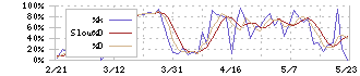 ＳＷＣＣ(5805)のストキャスティクス