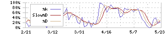 オーナンバ(5816)のストキャスティクス