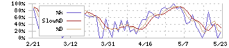 三ッ星(5820)のストキャスティクス